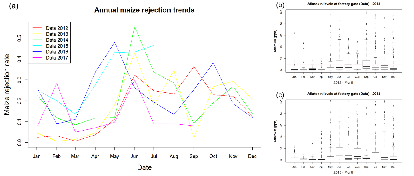 Annual maize rejection trends